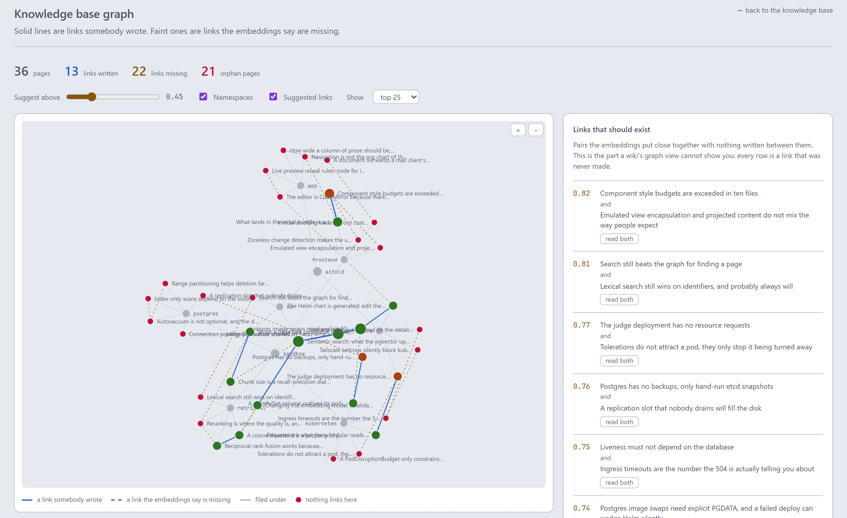 The knowledge base graph: pages as dots grouped by namespace, links somebody wrote as solid lines, suggested missing links as dashed lines, and a ranked list of links that should exist, headed by the style budget page and a page about view encapsulation