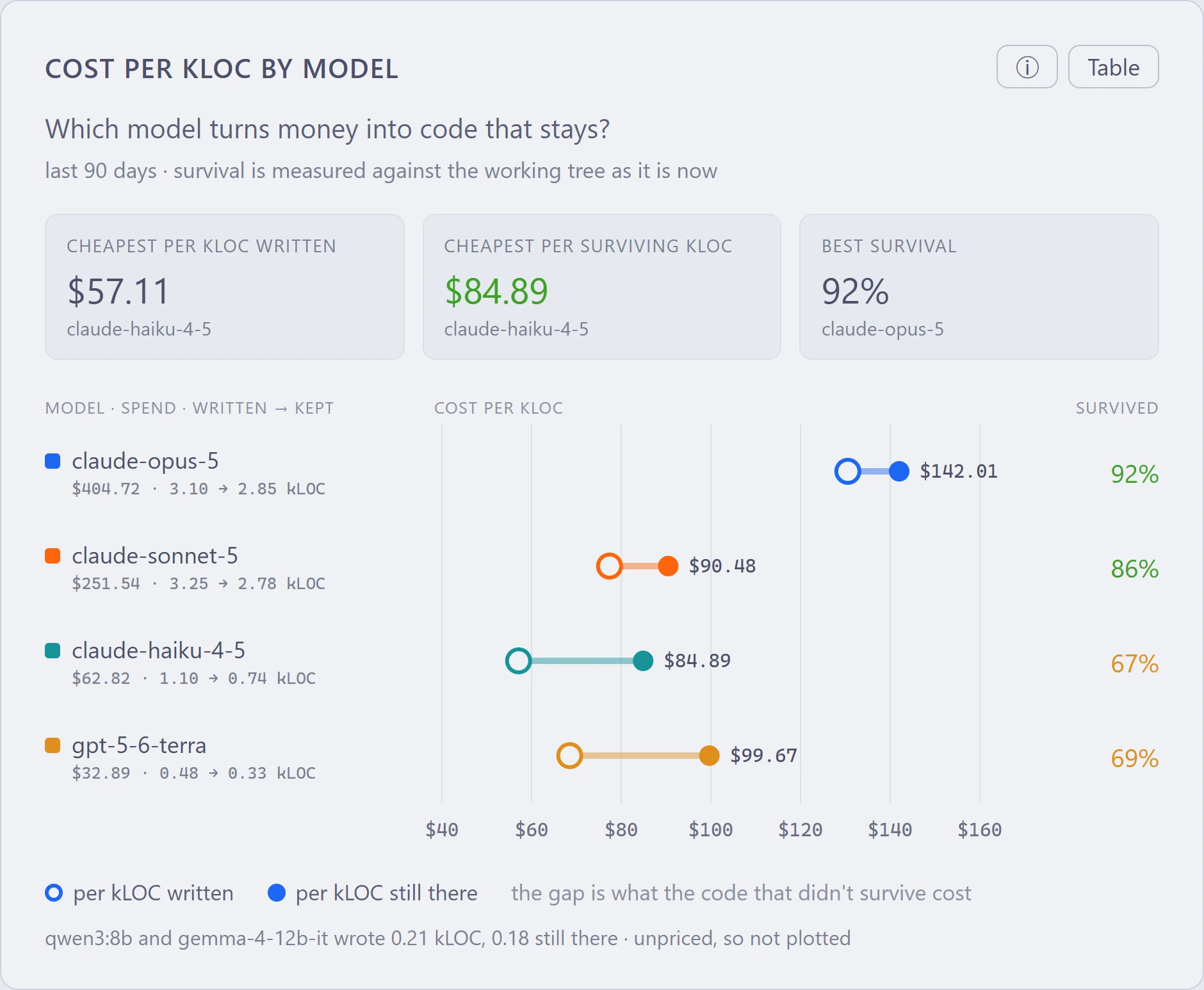 Cost per kLOC by model: for each model a hollow circle for cost per kLOC written and a filled circle for cost per surviving kLOC, with the share of lines that survived