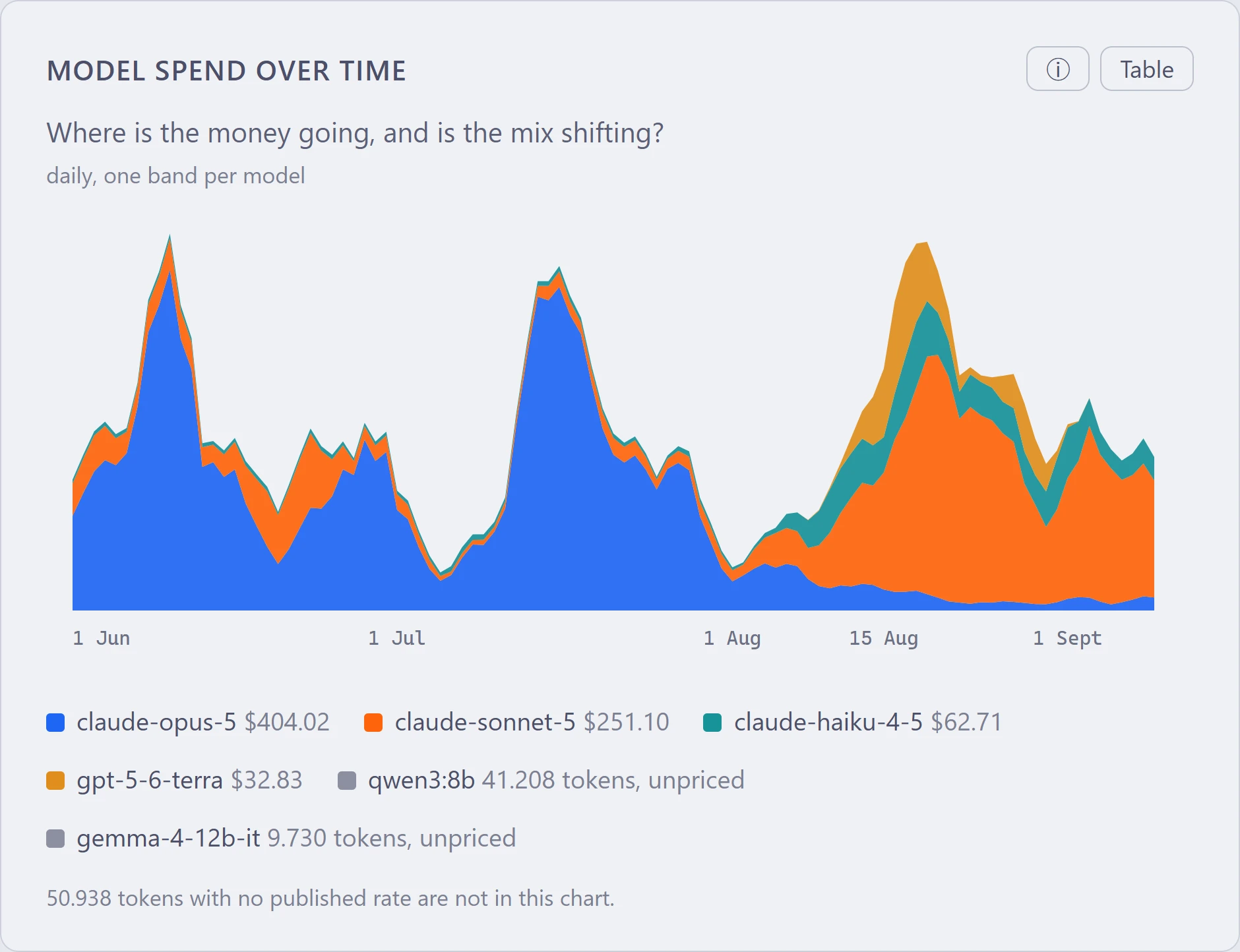 Model spend over time: Opus until mid-August, then mostly Sonnet, with local models listed as unpriced instead of free