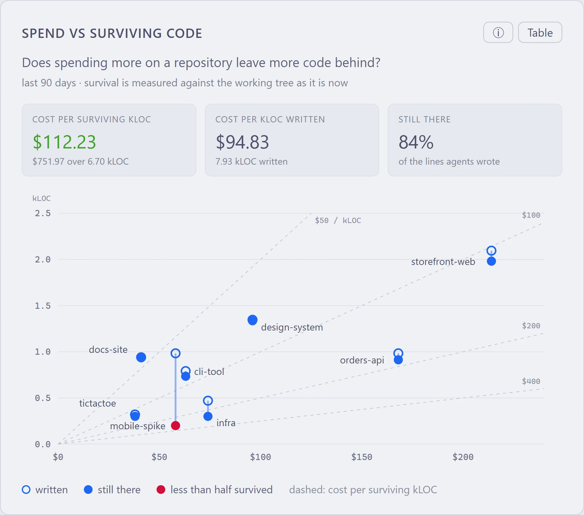 Spend versus surviving code per repository: for each repository a hollow circle for lines written and a filled circle for lines still there, with dashed lines for cost per surviving kLOC